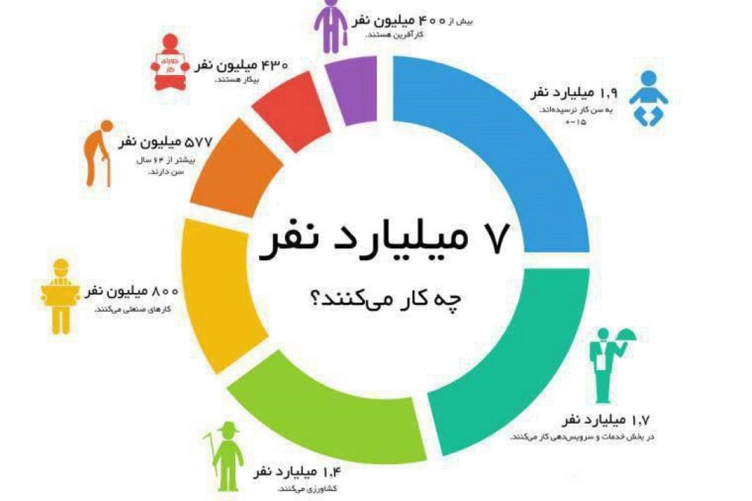 7 میلیارد آدم در دنیا مشغول به چه كاری هستند؟