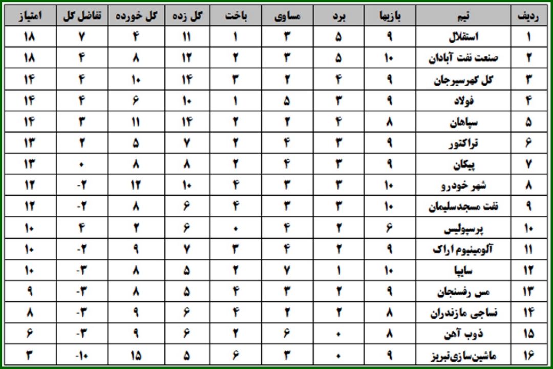 جدول نتایج لیگ برتر فوتبال