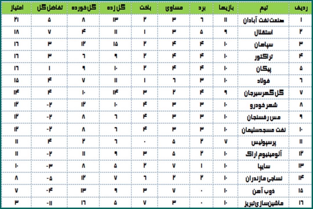 جدول نتایج لیگ برتر فوتبال