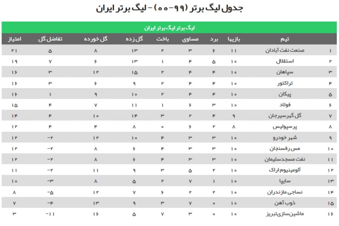 جدول نتایج لیگ برتر