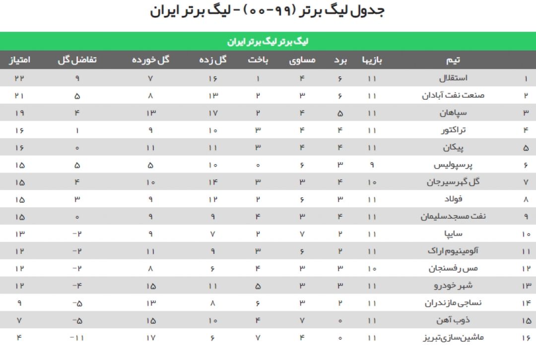 جدول نتایج لیگ برتر فوتبال