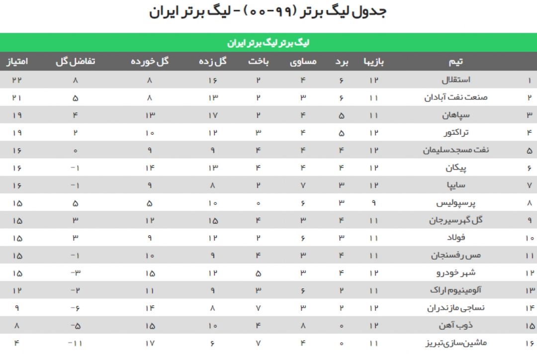 جدول نتایج لیگ برتر فوتبال
