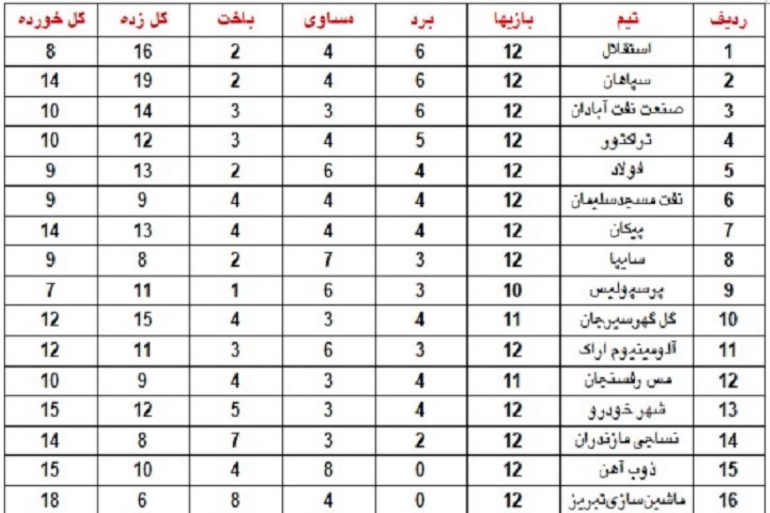 نتایج هفته دوازدهم لیگ برتر فوتبال