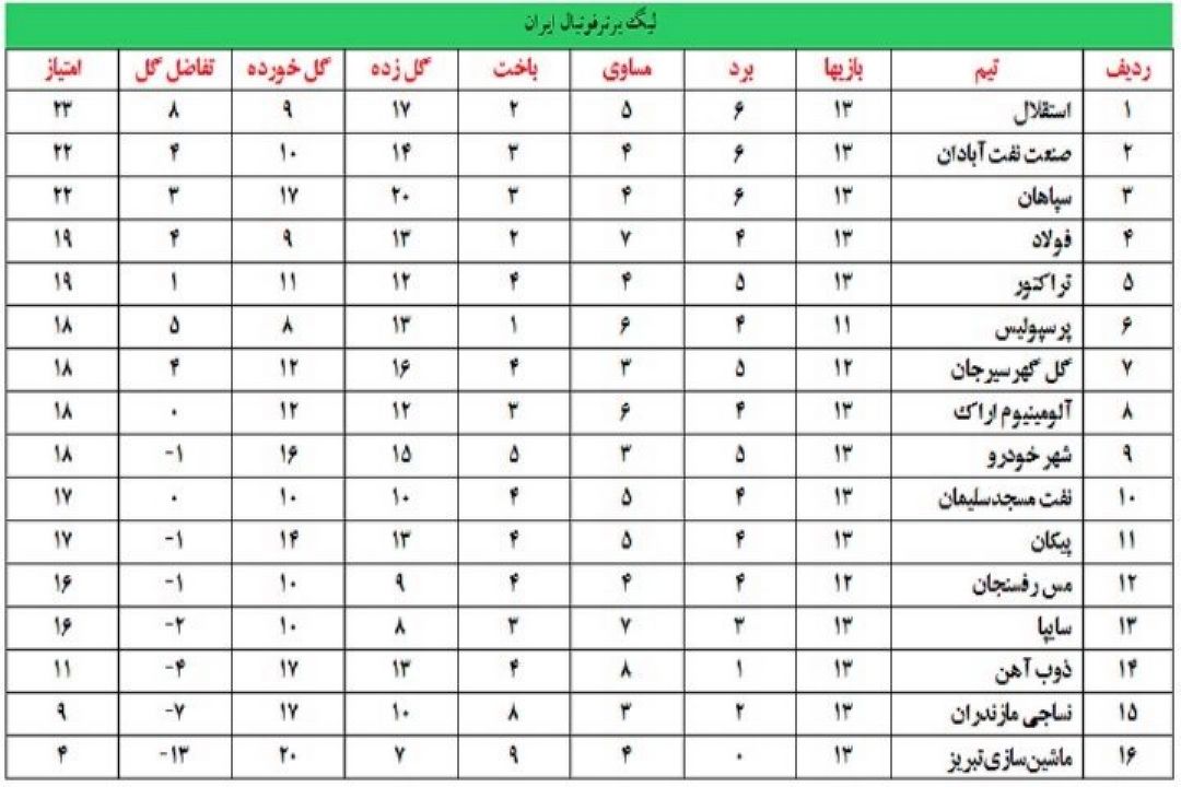 نتایج هفته سیزدهم لیگ برتر