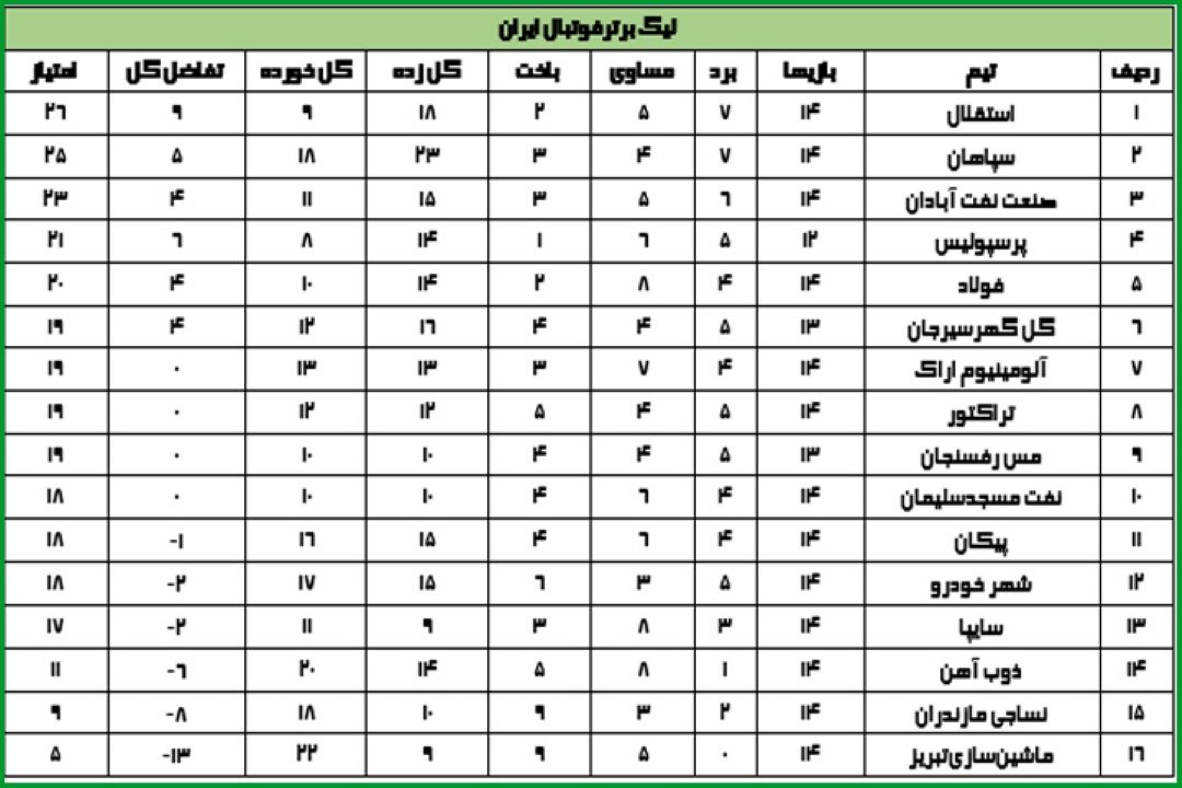 نتایج هفته چهاردهم لیگ برتر فوتبال