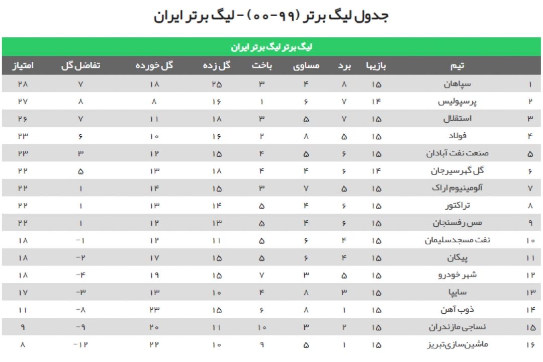 جدول لیگ برتر فوتبال در پایان هفته پانزدهم