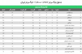 نتایج هفته هفدهم بیستمین دوره لیگ برتر فوتبال