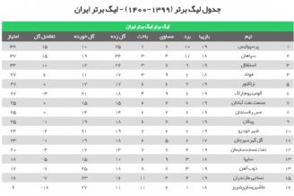 جدول رده‌بندی لیگ برتر فوتبال در هفته نوزدهم