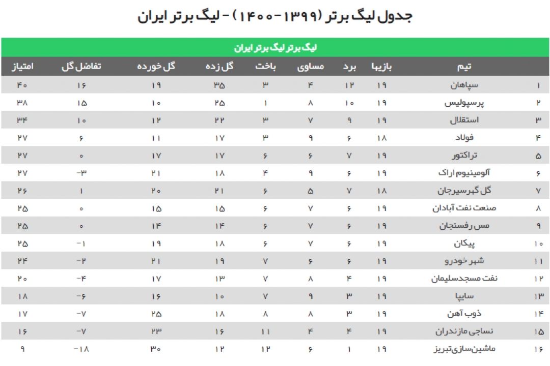 سپاهان بالاتر از پرسپولیس در صدر