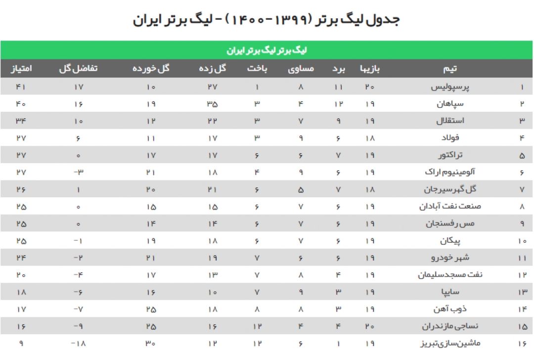 جدول لیگ برتر پس از برد پرسپولیس