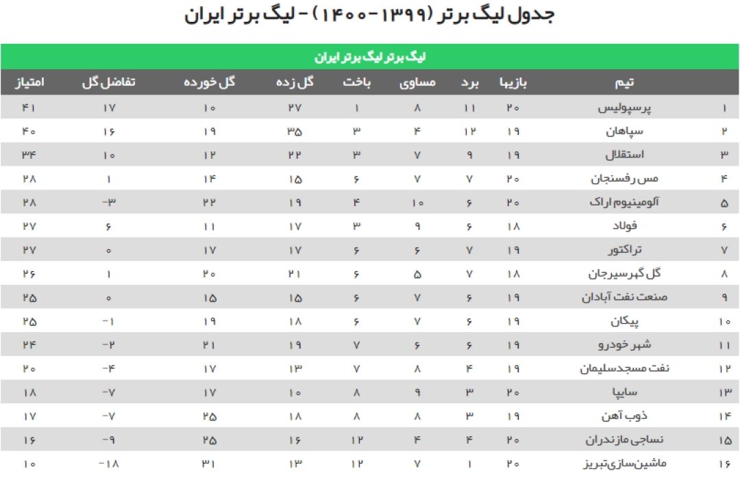 جدول رده‌بندی لیگ برتر فوتبال