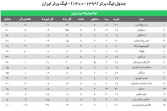 جدول رده‌بندی لیگ برتر فوتبال