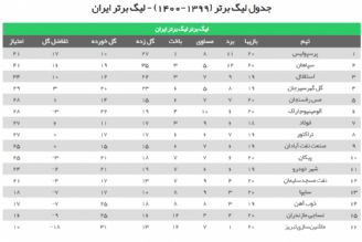 جدول رده‌بندی لیگ برتر فوتبال‎