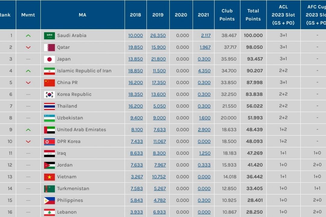 سهمیه ایران در لیگ قهرمانان آسیا برای فصل آینده 2+2 ماند