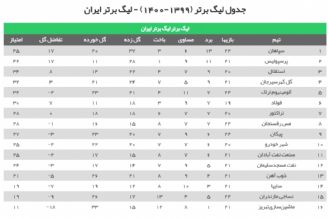 جدول رده‌بندی لیگ برتر فوتبال