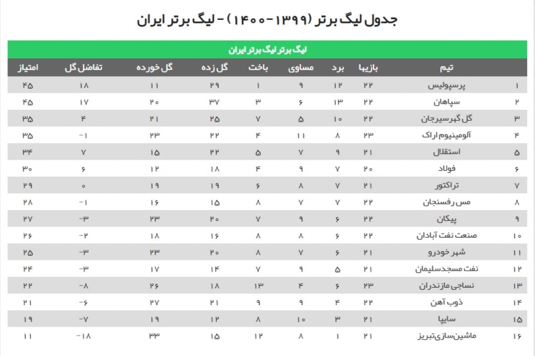 جدول نتایج لیگ برتر فوتبال