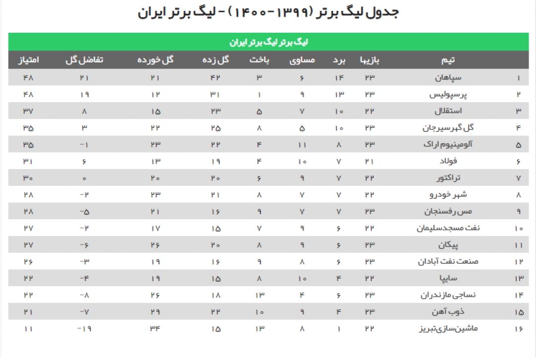 جدول لیگ برتر فوتبال