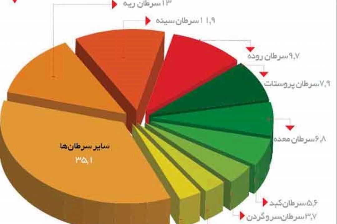 در برنامه نبض سه شنبه بیست و چهارم مرداد درباره سرطان صحبت میكنیم.