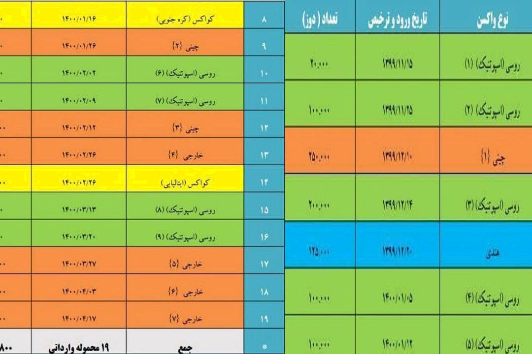 ورود 19 محموله واكسن كرونا به كشور و آغاز واكسیناسیون گروه سنی 68 سال