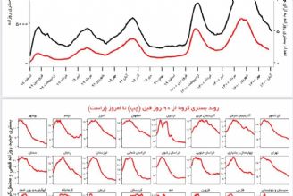 هنوز نشانه‌ جدی از خیز ششم كرونا دیده نمی‌شود