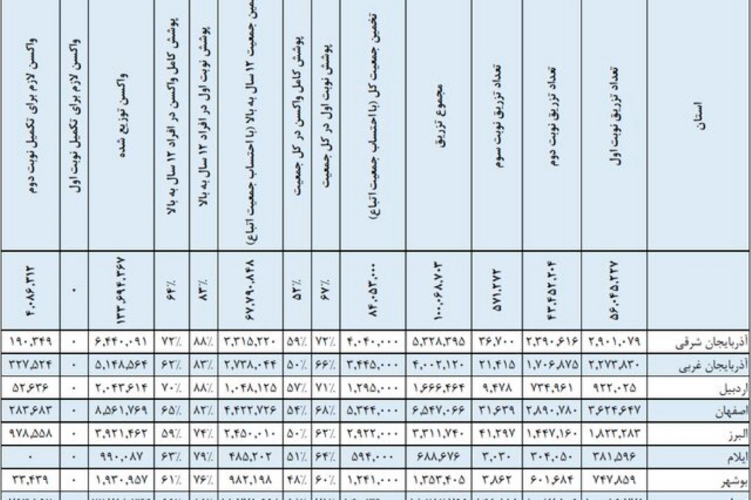 عبور تزریق واكسن كرونا در كشور از مرز 100 میلیون دز/تكمیل واكسیناسیون 52 درصد كل جمعیت