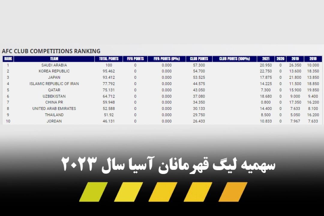 سهمیه ایران در لیگ قهرمانان آسیا 3+1 شد