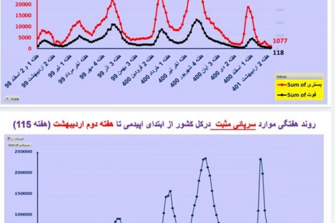 روند همه‌گیری در كلیه استان‌های كشور تا پایان هفته دوم اردیبهشت ماه 1401